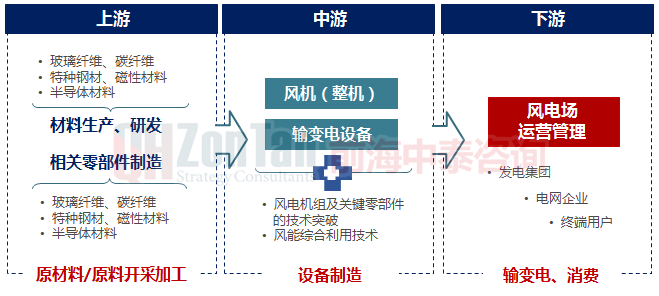 風(fēng)能產(chǎn)業(yè)鏈.png